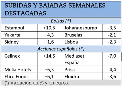 Mayores subidas y caídas bursátiles de la semana pasada.